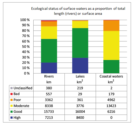 Ecological status of surface waters in Finland 2013